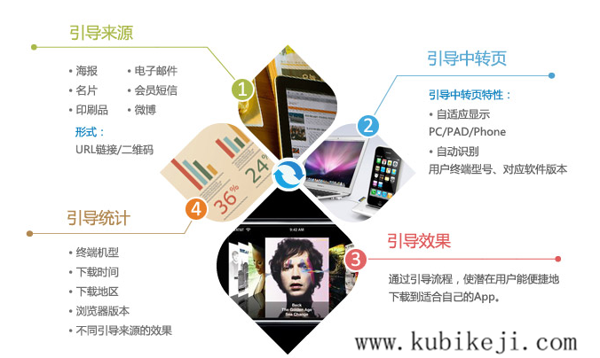 手機APP營(yíng)銷(xiāo)模式有哪些方式