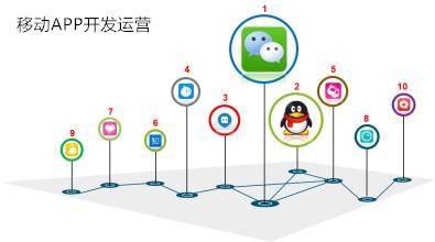 2015年移動(dòng)APP開(kāi)發(fā)運營(yíng)三大變化