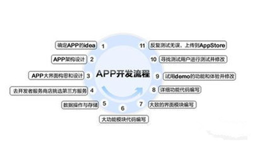 廣州APP公司項目工作流程是什么