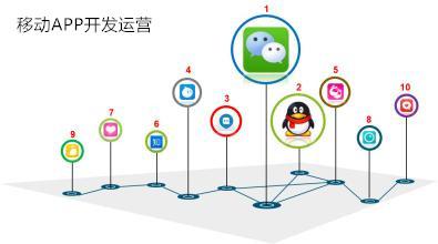app開(kāi)發(fā)公司“開(kāi)發(fā)+運營(yíng)”服務(wù)需要多少錢(qián)