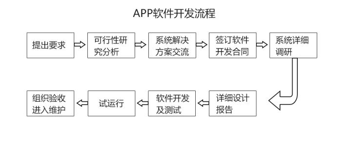 APP開(kāi)發(fā)流程