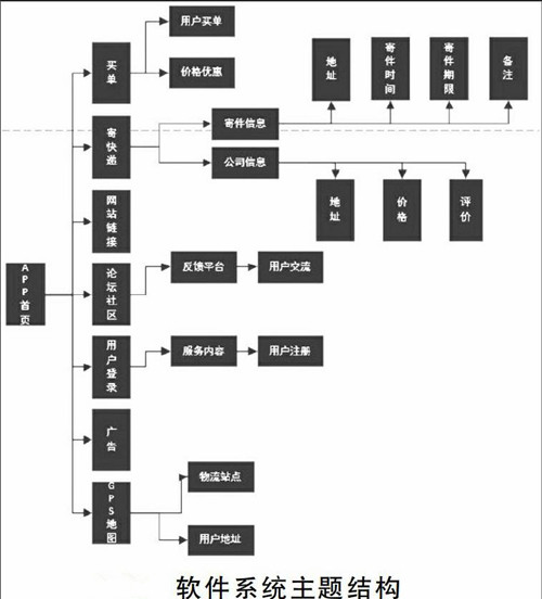 智能掃碼揀選快遞APP系統開(kāi)發(fā)功能特點(diǎn)