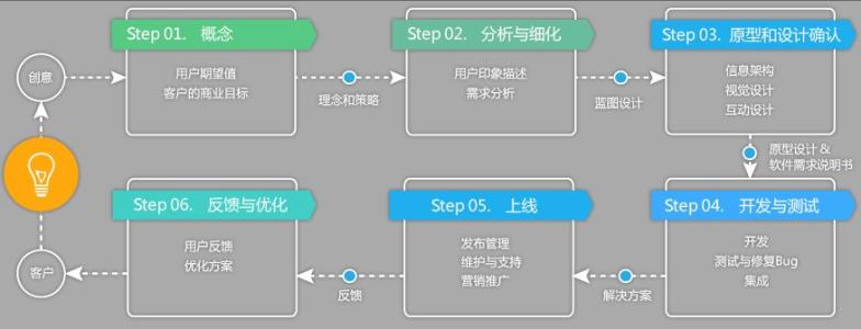 手機app制作公司合作流程詳解