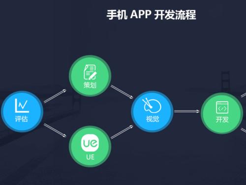 手機軟件開(kāi)發(fā)公司所遵循的研發(fā)流程