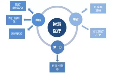 醫療領(lǐng)域被物聯(lián)網(wǎng)APP開(kāi)發(fā)影響著(zhù)