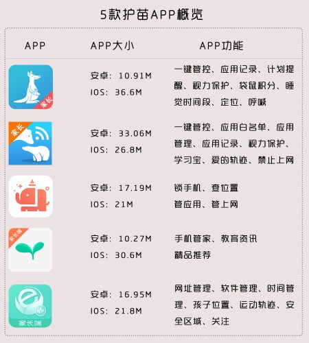 是何緣由帶火家長(cháng)管理孩子手機軟件開(kāi)發(fā)