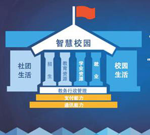 一款智慧校園APP開(kāi)發(fā)打造生態(tài)圈