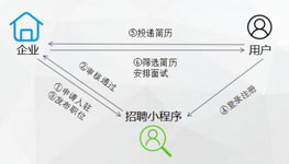 企業(yè)招聘類(lèi)小程序開(kāi)發(fā)成本要多少