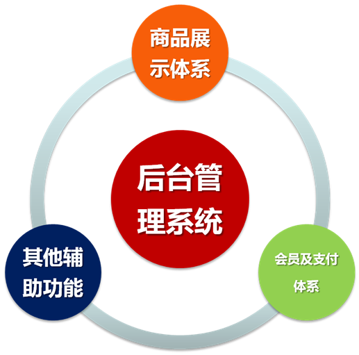 APP軟件開(kāi)發(fā)