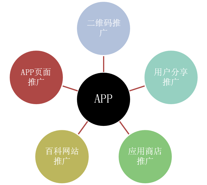手機APP開(kāi)發(fā)