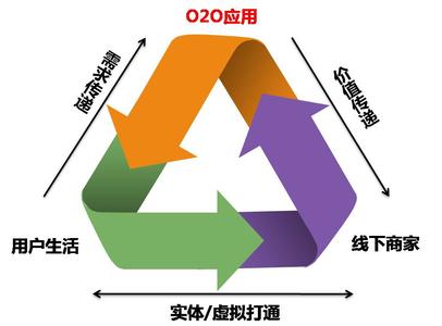 O2O應用