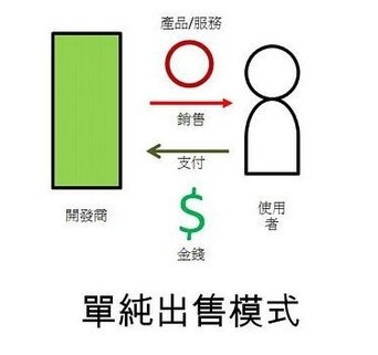單純出售模式APP開(kāi)發(fā)模式