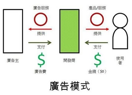 APP開(kāi)發(fā)廣告模式