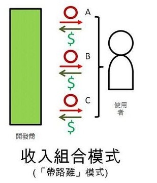 手機軟件開(kāi)發(fā)收入組合模式