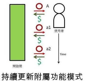 手機APP軟件持續推出更新附屬功能模式