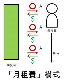 手機軟件開(kāi)發(fā)月租費模式