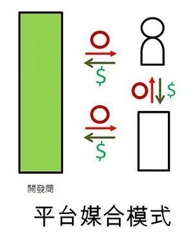 APP軟件開(kāi)發(fā)平臺媒合模式