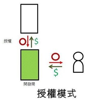 手機軟件開(kāi)發(fā)授權模式