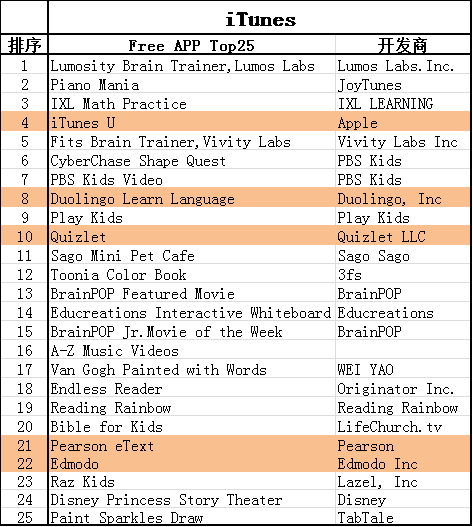 教育類(lèi)APP