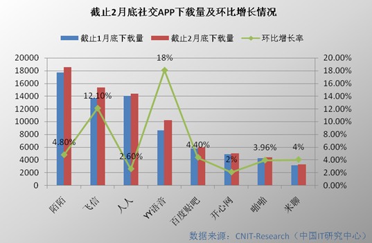 社交類(lèi)APP開(kāi)發(fā)