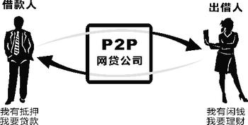 廣州P2P系統開(kāi)發(fā)公司，廣州P2P開(kāi)發(fā)