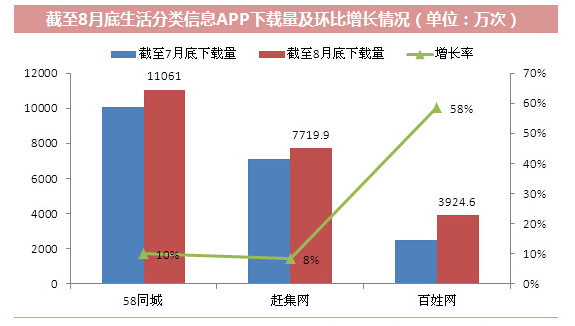 APP制作公司淺談分類(lèi)信息APP下載量