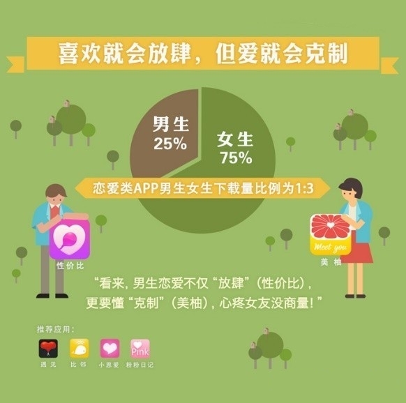 從數據統計看90后使用APP的習慣