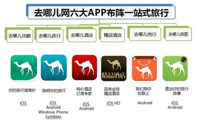 盤(pán)點(diǎn)“去哪兒”APP軟件開(kāi)發(fā)