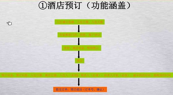 在線(xiàn)酒店預訂APP開(kāi)發(fā)讓你輕松掌握市場(chǎng)商機