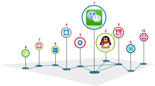 2016年社交類(lèi)app排行榜