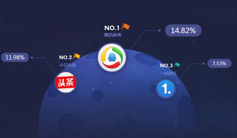 國外新聞app開(kāi)發(fā)優(yōu)勢分析