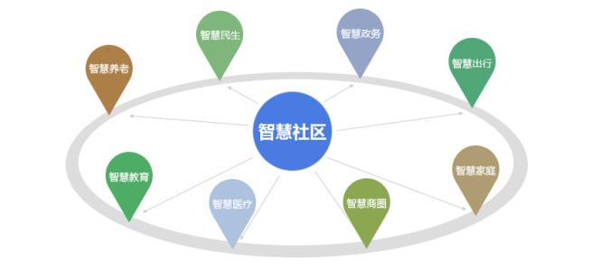 智慧社區app開(kāi)發(fā)服務(wù)升級