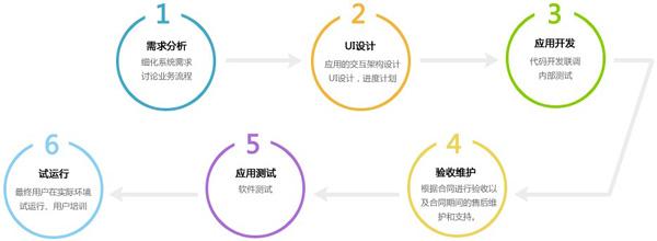 手機軟件開(kāi)發(fā)流程
