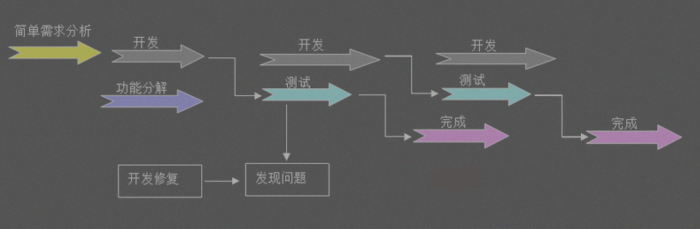 APP軟件開(kāi)發(fā)測試流程