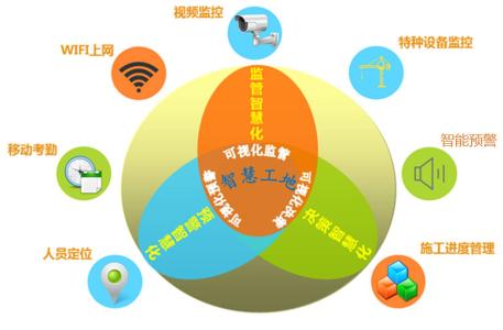 開(kāi)發(fā)智慧工地系統