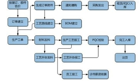 物流ERP系統開(kāi)發(fā)
