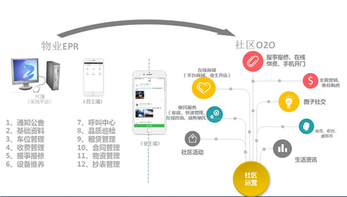 定制開(kāi)發(fā)物業(yè)erp系統