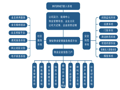 小區物業(yè)erp系統開(kāi)發(fā)