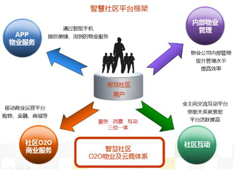 智慧物業(yè)APP開(kāi)發(fā)