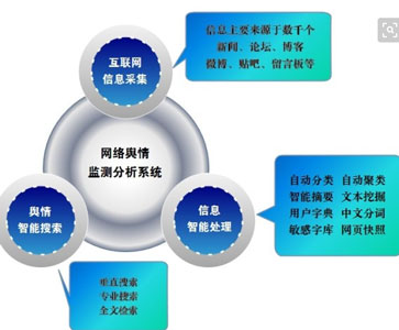 輿情監控系統開(kāi)發(fā)