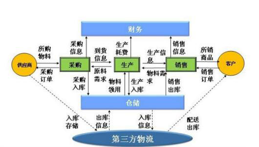 智慧物流系統開(kāi)發(fā)