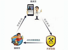 共享技能APP軟件開(kāi)發(fā)輕松連接技能服務(wù)者及需求方