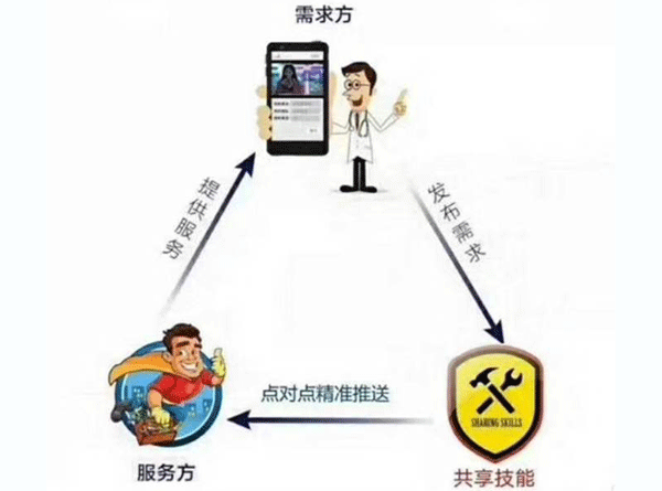 共享技能APP開(kāi)發(fā) 獲得自己想要的--廣州app軟件公司酷蜂科技