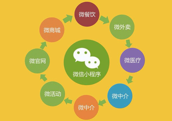 微信小程序開(kāi)發(fā)的三大能力分析--軟件開(kāi)發(fā)app酷蜂科技