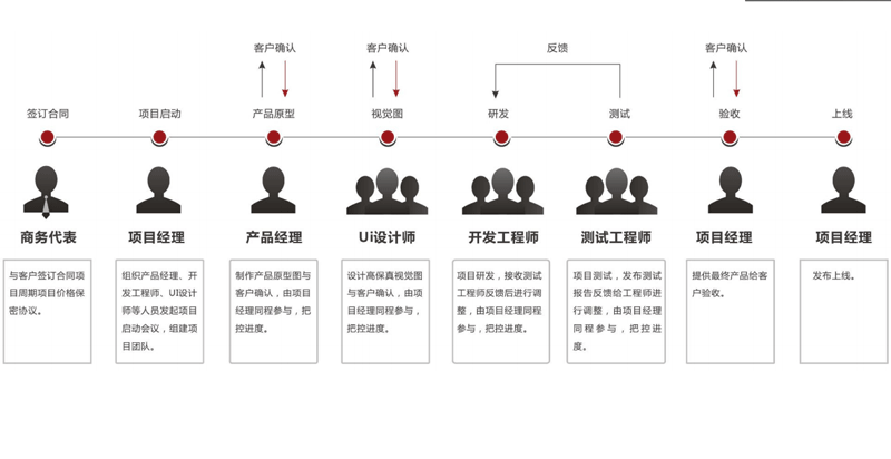 廣州app開(kāi)發(fā)制作具體流程包含哪些？-app應用公司廣州酷蜂科技