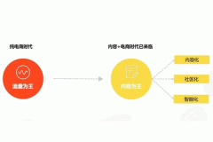 電商手機軟件開(kāi)發(fā)app為何要做內容
